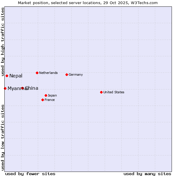 Market position of China and territories vs. Nepal vs. Myanmar