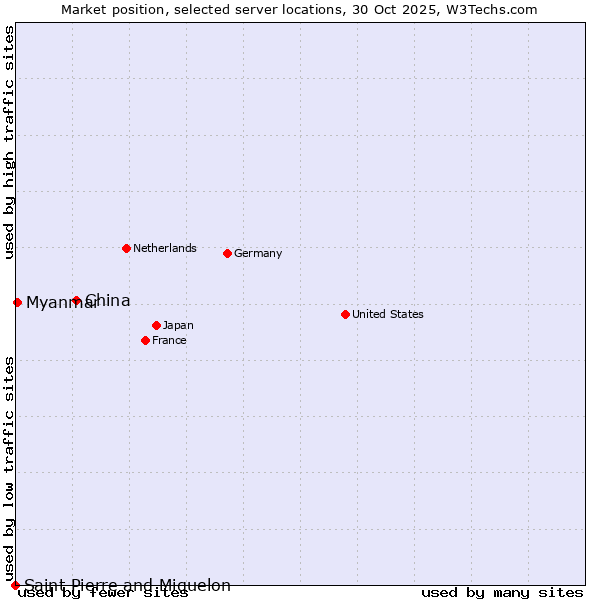 Market position of China and territories vs. Myanmar vs. Saint Pierre and Miquelon