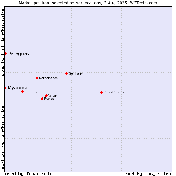 Market position of China and territories vs. Paraguay vs. Myanmar