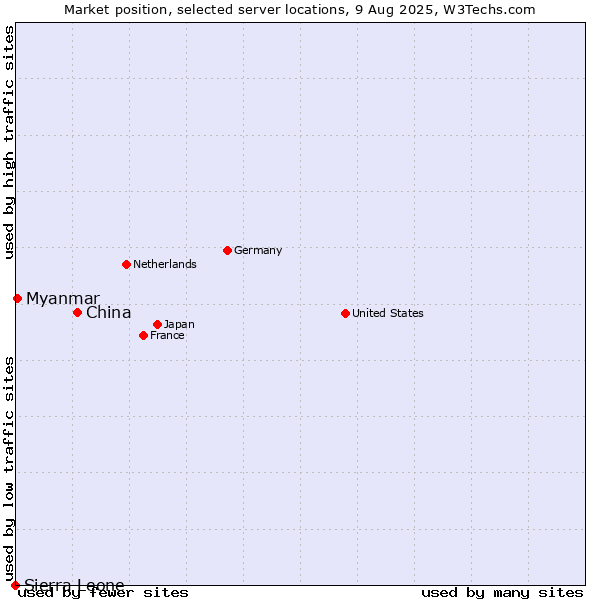 Market position of China and territories vs. Myanmar vs. Sierra Leone