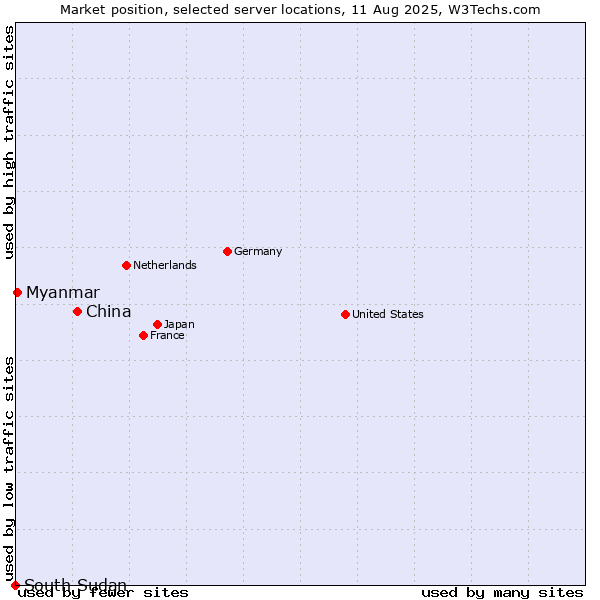 Market position of China and territories vs. Myanmar vs. South Sudan
