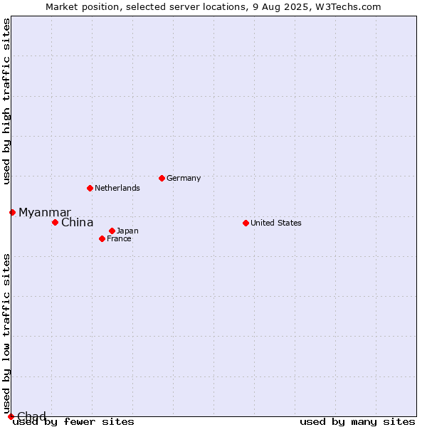 Market position of China and territories vs. Myanmar vs. Chad