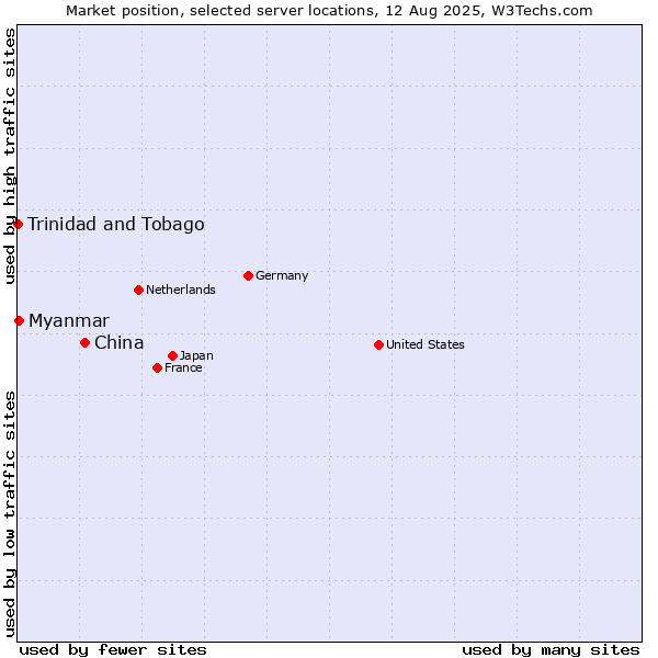 Market position of China and territories vs. Myanmar vs. Trinidad and Tobago