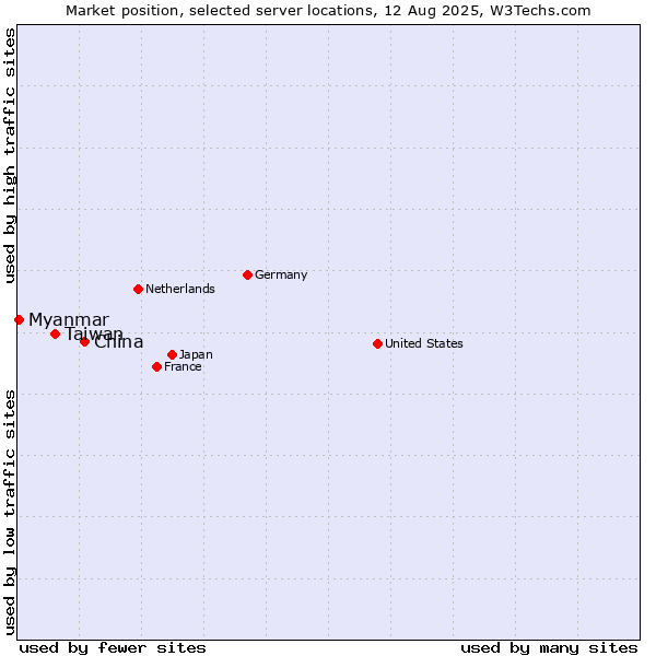 Market position of China and territories vs. Taiwan vs. Myanmar