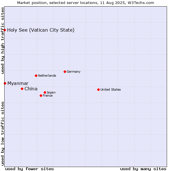 Market position of China and territories vs. Myanmar vs. Holy See (Vatican City State)