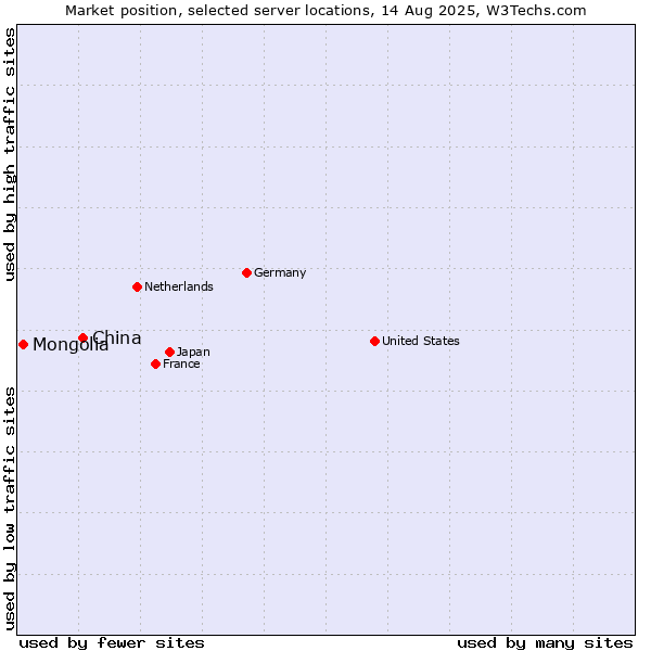 Market position of China and territories vs. Mongolia
