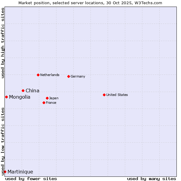 Market position of China and territories vs. Mongolia vs. Martinique