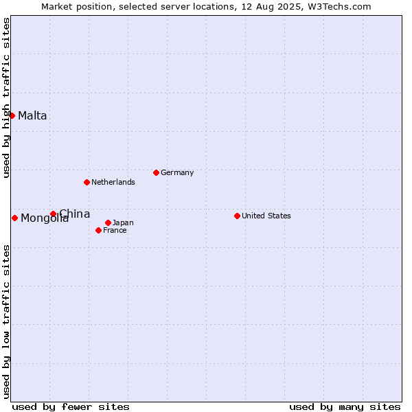 Market position of China and territories vs. Mongolia vs. Malta