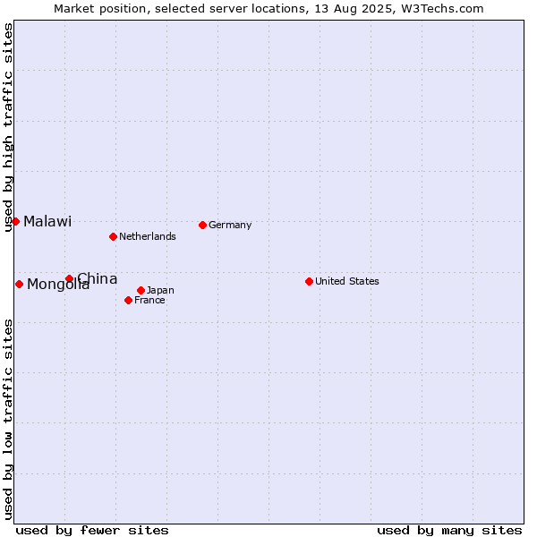 Market position of China and territories vs. Mongolia vs. Malawi