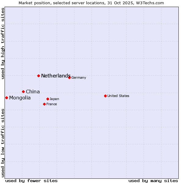 Market position of Netherlands vs. China and territories vs. Mongolia