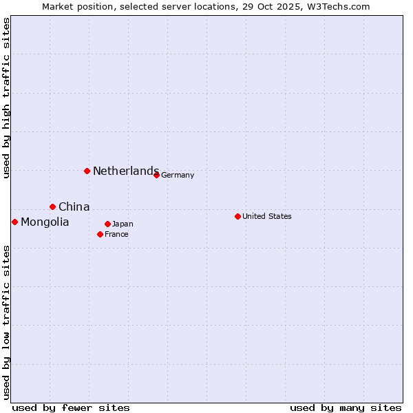 Market position of Netherlands and territories vs. China and territories vs. Mongolia
