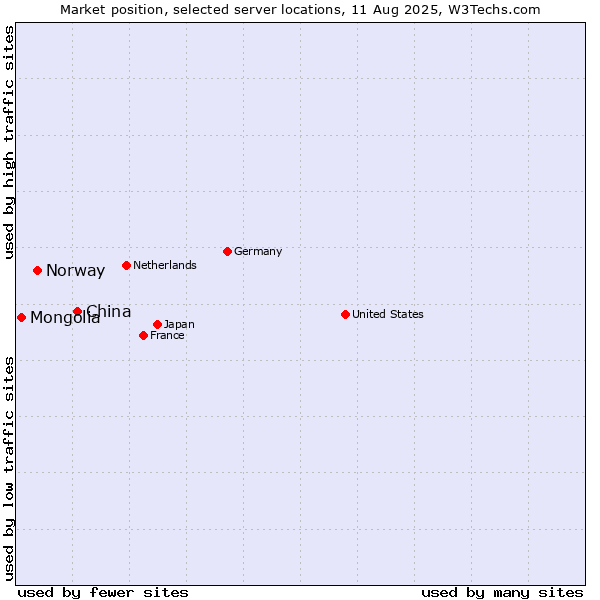 Market position of China and territories vs. Norway vs. Mongolia