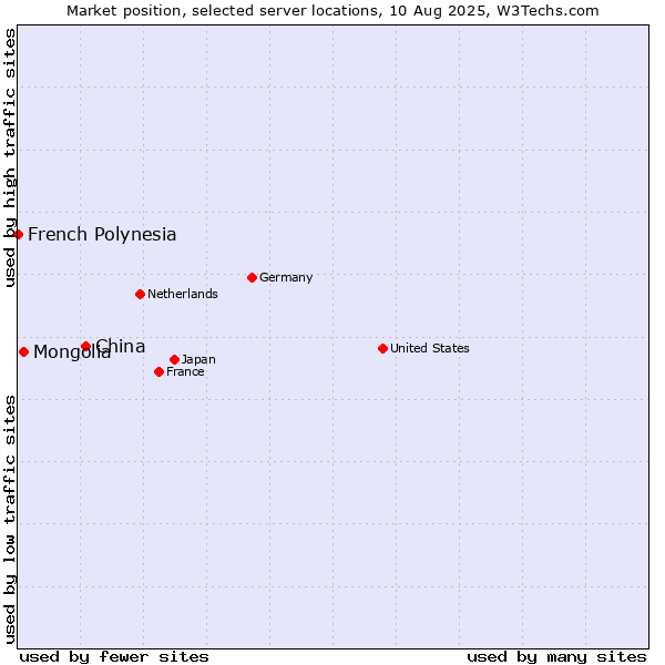 Market position of China and territories vs. Mongolia vs. French Polynesia