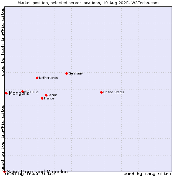 Market position of China and territories vs. Mongolia vs. Saint Pierre and Miquelon