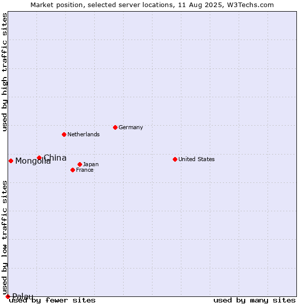 Market position of China and territories vs. Mongolia vs. Palau