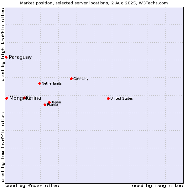 Market position of China and territories vs. Mongolia vs. Paraguay