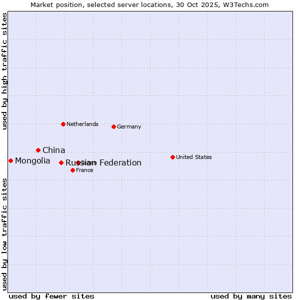 Market position of Russian Federation vs. China and territories vs. Mongolia