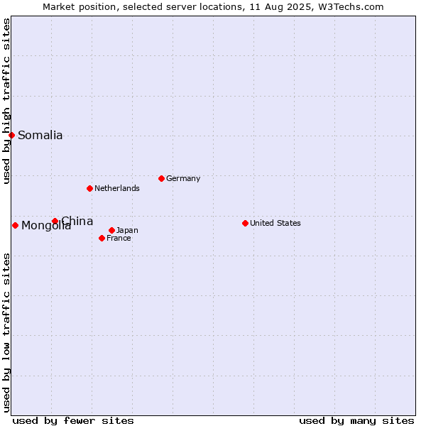 Market position of China and territories vs. Mongolia vs. Somalia