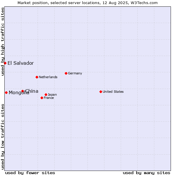 Market position of China and territories vs. Mongolia vs. El Salvador