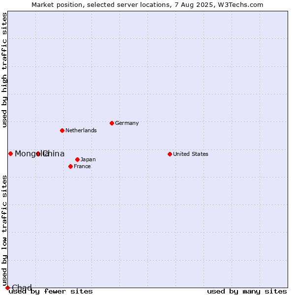Market position of China and territories vs. Mongolia vs. Chad