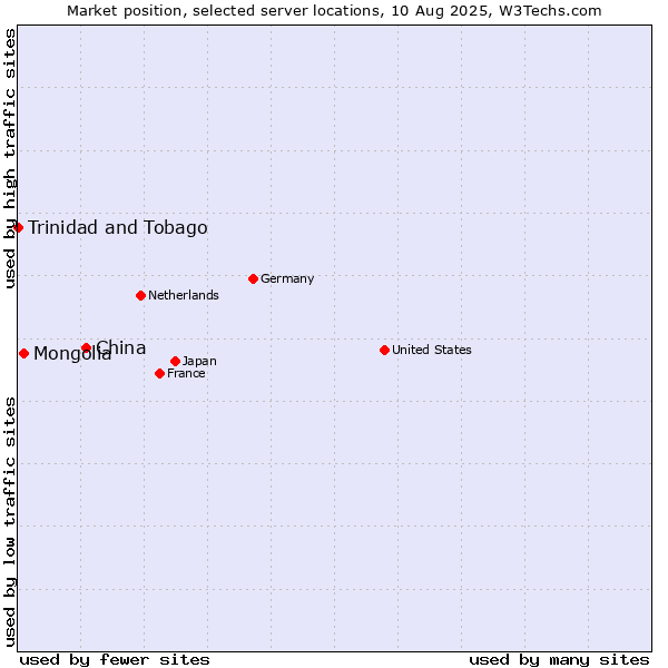 Market position of China and territories vs. Mongolia vs. Trinidad and Tobago