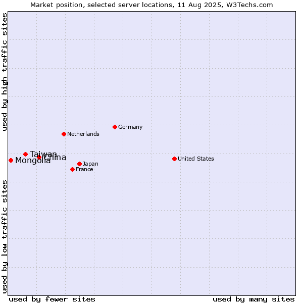 Market position of China and territories vs. Taiwan vs. Mongolia