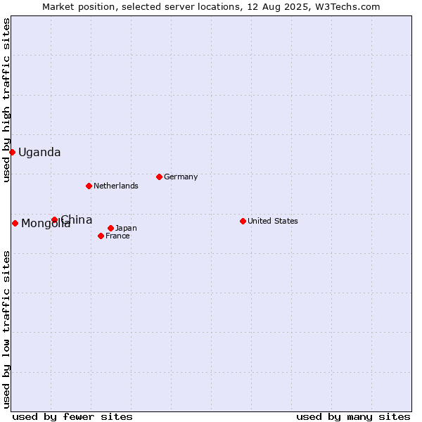 Market position of China and territories vs. Mongolia vs. Uganda