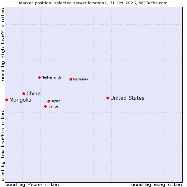 Market position of United States and territories vs. China and territories vs. Mongolia