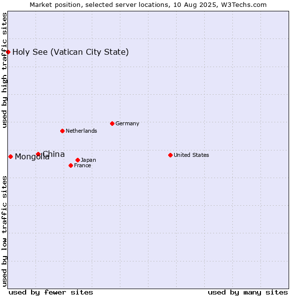 Market position of China and territories vs. Mongolia vs. Holy See (Vatican City State)
