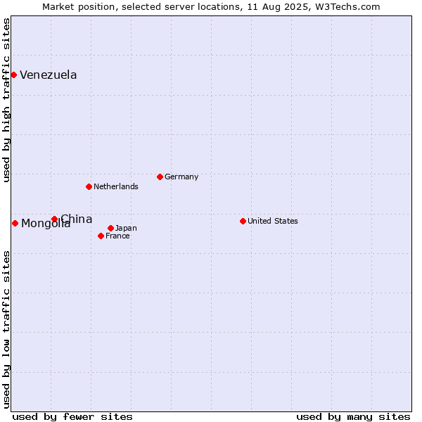 Market position of China and territories vs. Mongolia vs. Venezuela