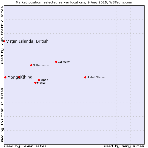 Market position of China and territories vs. Mongolia vs. Virgin Islands, British