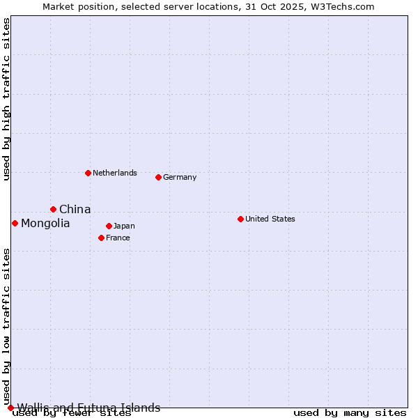 Market position of China and territories vs. Mongolia vs. Wallis and Futuna Islands