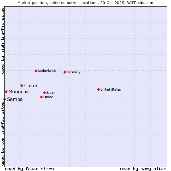 Market position of China and territories vs. Mongolia vs. Samoa