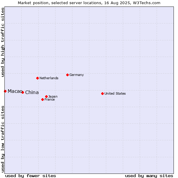 Market position of China and territories vs. Macao