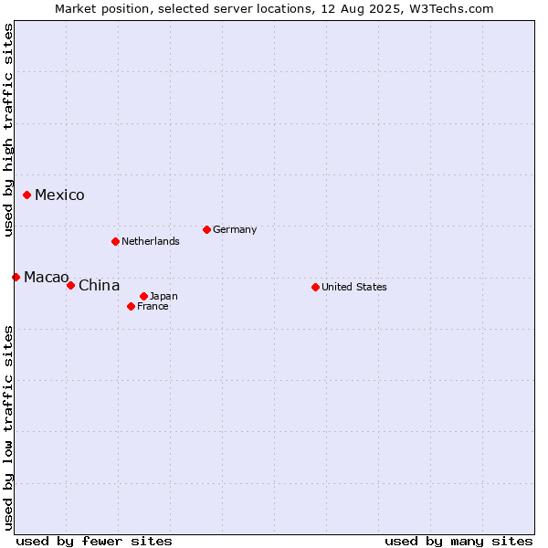 Market position of China and territories vs. Mexico vs. Macao