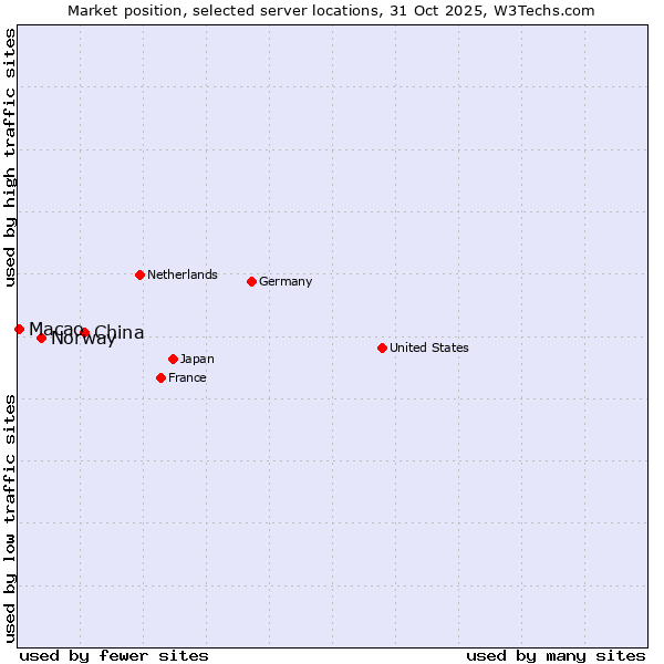 Market position of China and territories vs. Norway vs. Macao