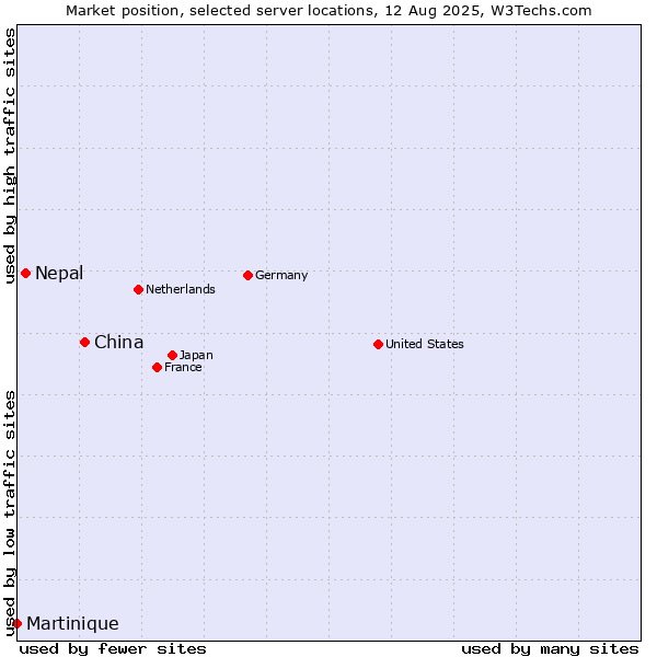 Market position of China and territories vs. Nepal vs. Martinique