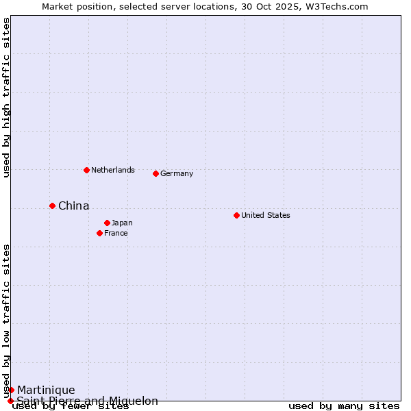 Market position of China and territories vs. Martinique vs. Saint Pierre and Miquelon