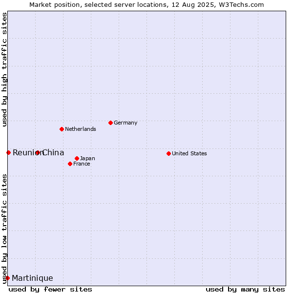 Market position of China and territories vs. Reunion vs. Martinique