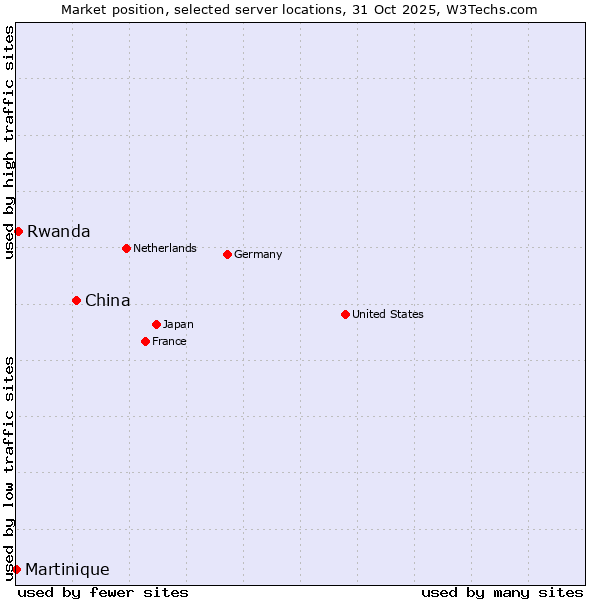 Market position of China and territories vs. Rwanda vs. Martinique