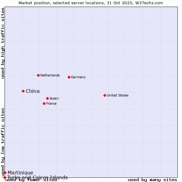 Market position of China and territories vs. Martinique vs. Turks and Caicos Islands