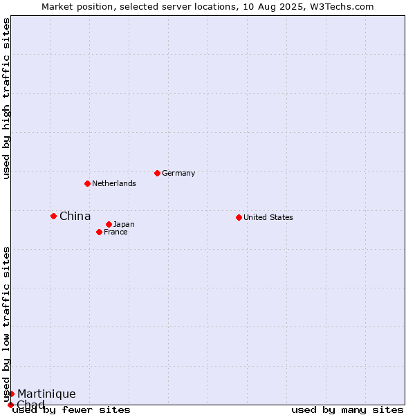 Market position of China and territories vs. Martinique vs. Chad