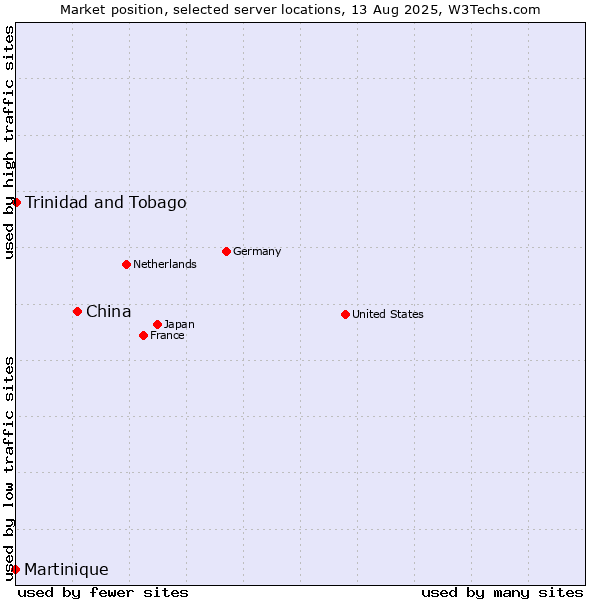 Market position of China and territories vs. Trinidad and Tobago vs. Martinique
