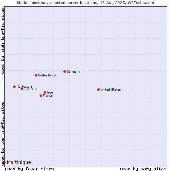 Market position of China and territories vs. Taiwan vs. Martinique
