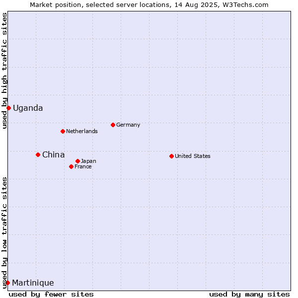 Market position of China and territories vs. Uganda vs. Martinique