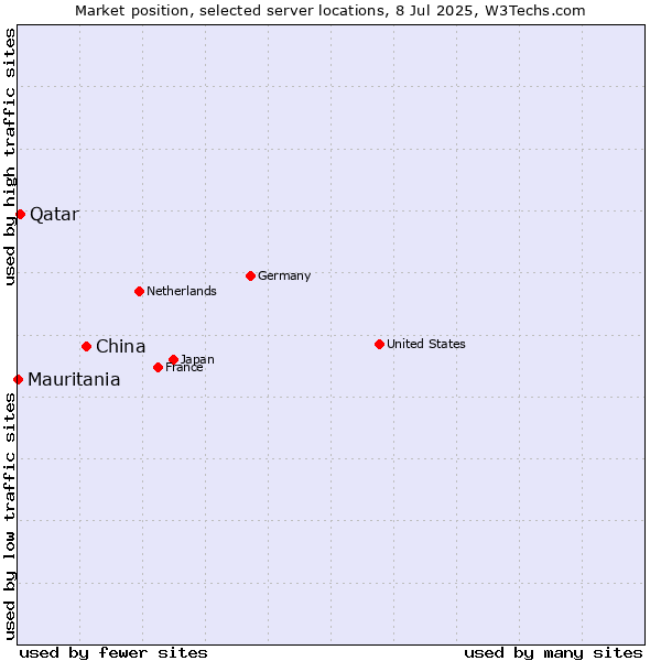 Market position of China and territories vs. Qatar vs. Mauritania
