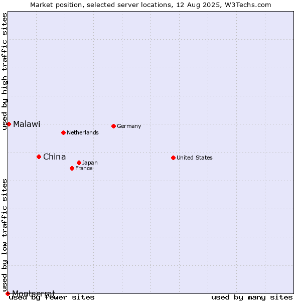 Market position of China and territories vs. Malawi vs. Montserrat