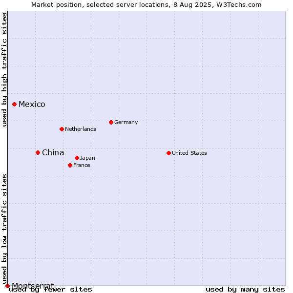 Market position of China and territories vs. Mexico vs. Montserrat