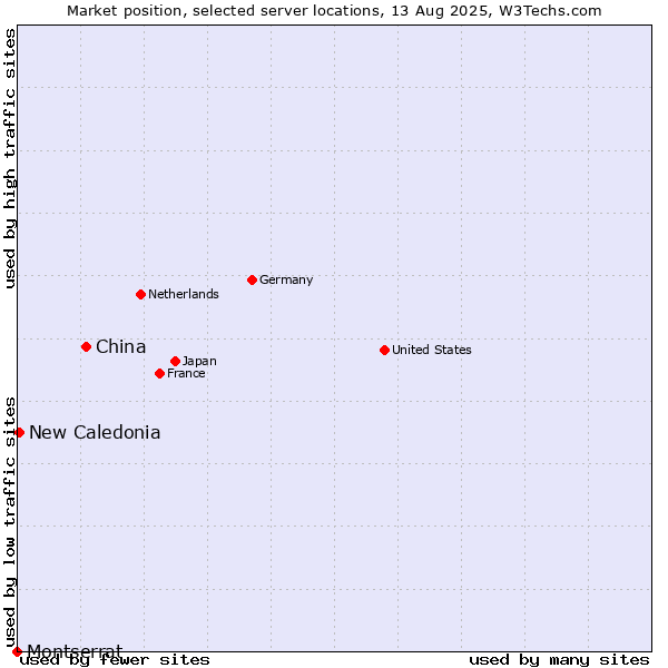 Market position of China and territories vs. New Caledonia vs. Montserrat