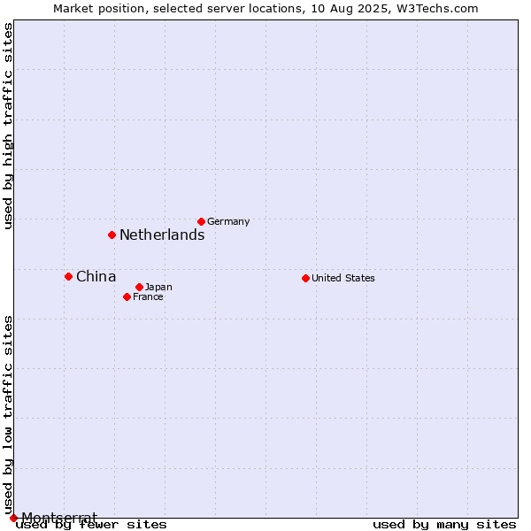 Market position of Netherlands and territories vs. China and territories vs. Montserrat
